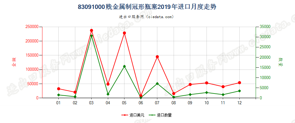 83091000贱金属制冠形瓶塞进口2019年月度走势图