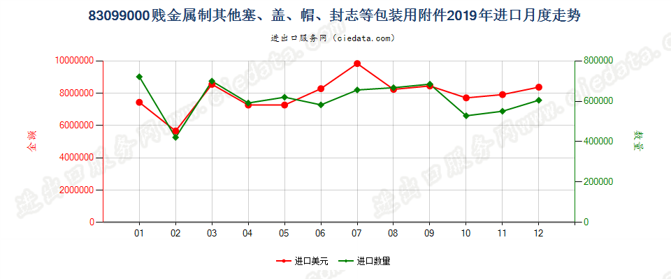 83099000贱金属制其他塞、盖、帽、封志等包装用附件进口2019年月度走势图