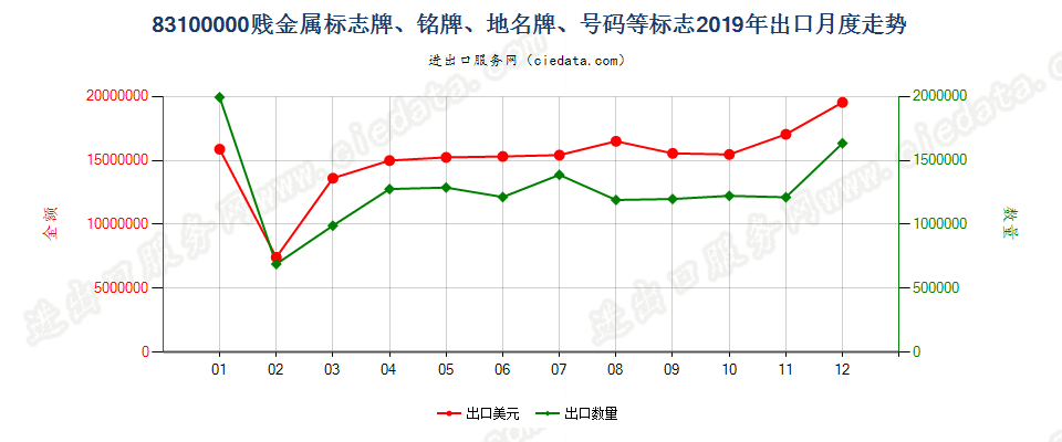 83100000贱金属标志牌、铭牌、地名牌、号码等标志出口2019年月度走势图