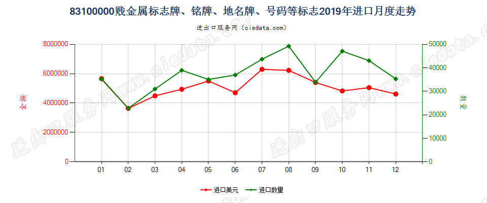 83100000贱金属标志牌、铭牌、地名牌、号码等标志进口2019年月度走势图