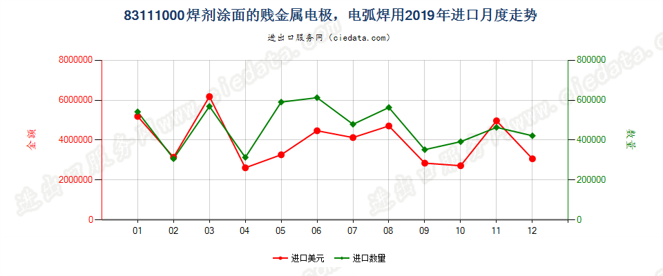 83111000焊剂涂面的贱金属电极，电弧焊用进口2019年月度走势图