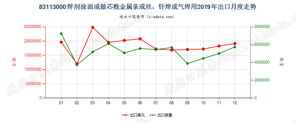 83113000焊剂涂面或做芯贱金属条或丝，钎焊或气焊用出口2019年月度走势图