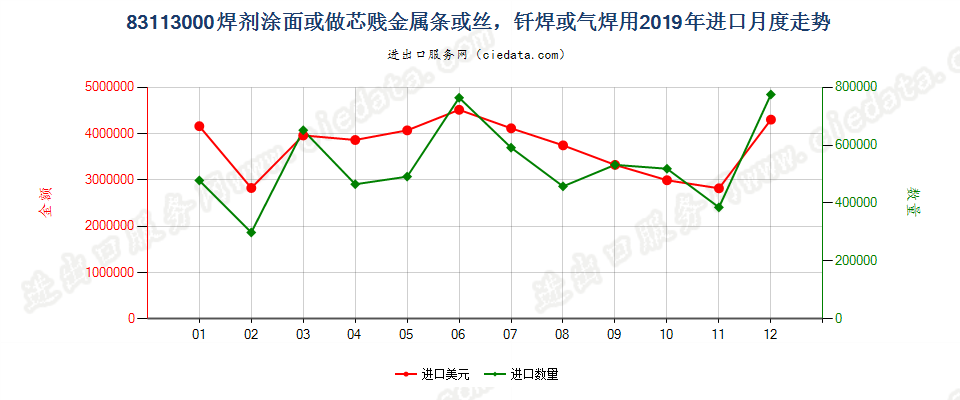 83113000焊剂涂面或做芯贱金属条或丝，钎焊或气焊用进口2019年月度走势图