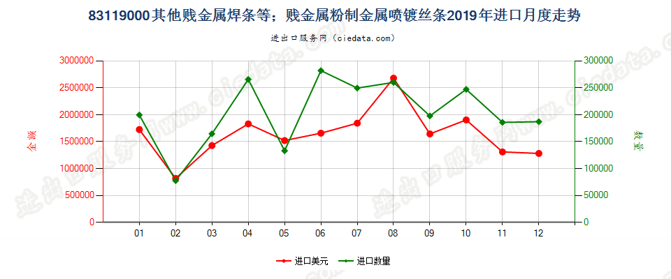 83119000其他贱金属焊条等；贱金属粉制金属喷镀丝条进口2019年月度走势图