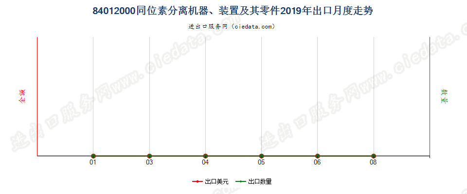 84012000同位素分离机器、装置及其零件出口2019年月度走势图