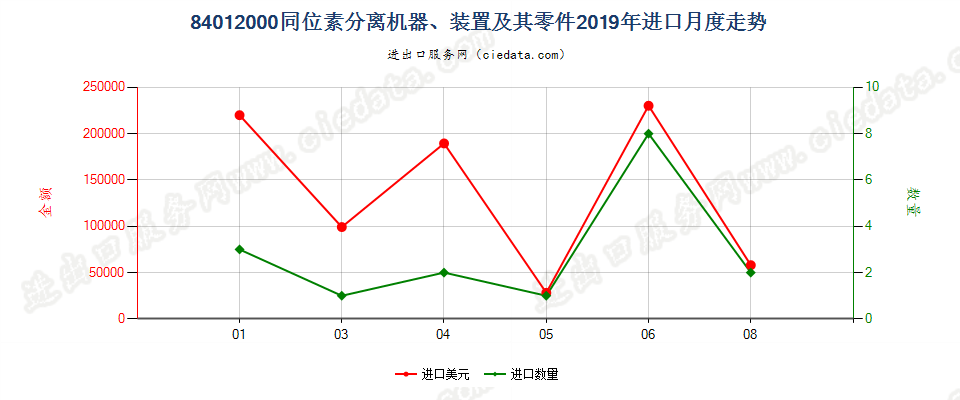 84012000同位素分离机器、装置及其零件进口2019年月度走势图