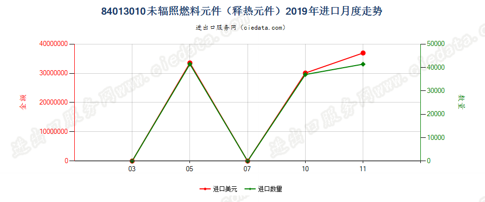 84013010未辐照燃料元件（释热元件）进口2019年月度走势图