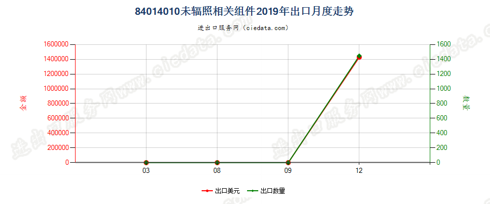 84014010未辐照相关组件出口2019年月度走势图