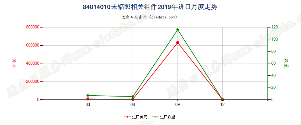 84014010未辐照相关组件进口2019年月度走势图