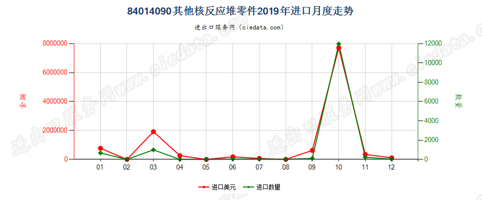 84014090其他核反应堆零件进口2019年月度走势图