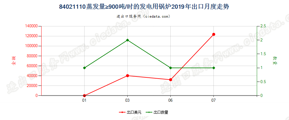 84021110蒸发量≥900吨/时的发电用锅炉出口2019年月度走势图