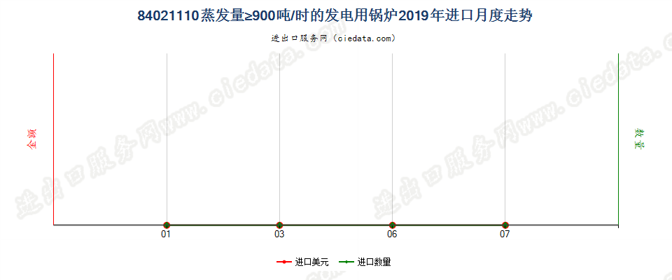 84021110蒸发量≥900吨/时的发电用锅炉进口2019年月度走势图