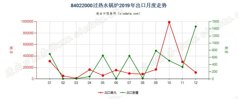 84022000过热水锅炉出口2019年月度走势图