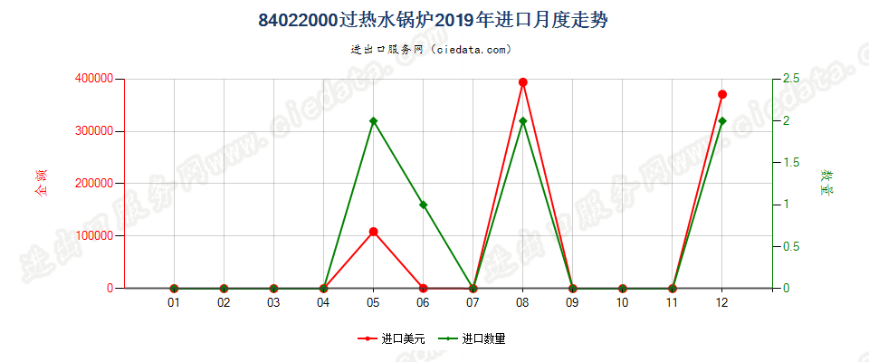 84022000过热水锅炉进口2019年月度走势图