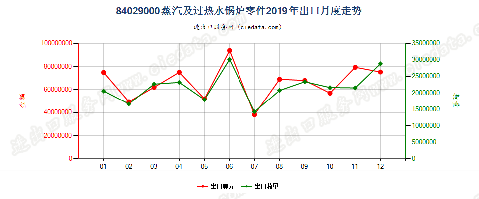 84029000蒸汽及过热水锅炉零件出口2019年月度走势图