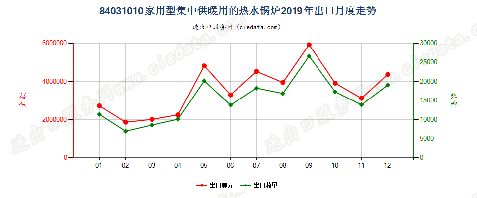 84031010家用型集中供暖用的热水锅炉出口2019年月度走势图