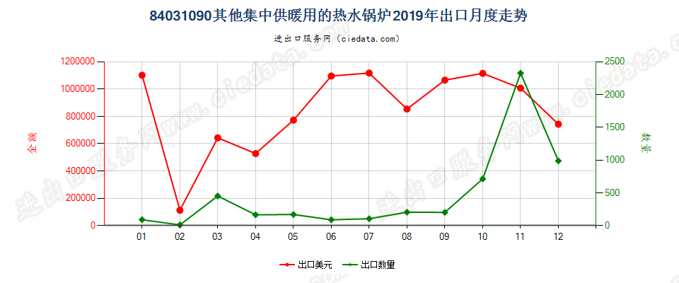 84031090其他集中供暖用的热水锅炉出口2019年月度走势图