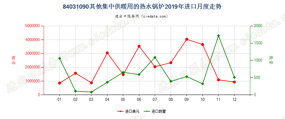 84031090其他集中供暖用的热水锅炉进口2019年月度走势图