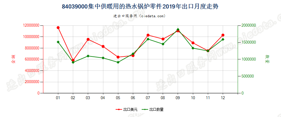 84039000集中供暖用的热水锅炉零件出口2019年月度走势图