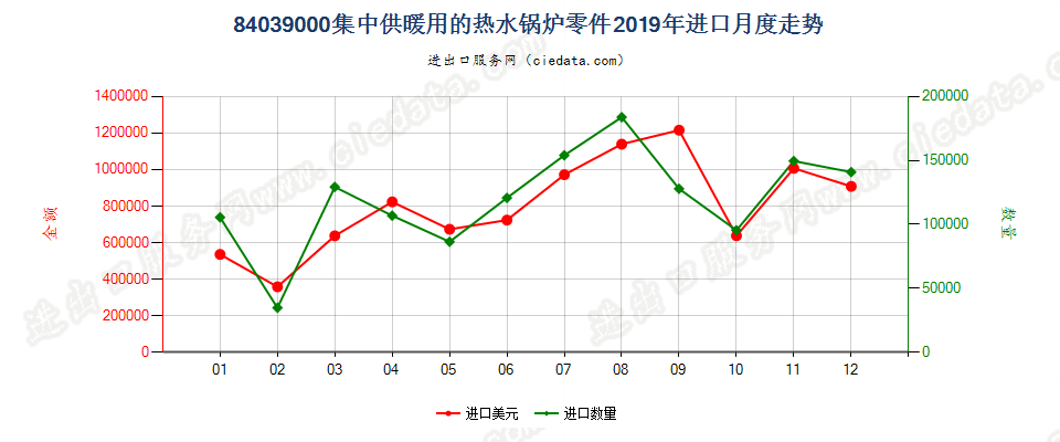 84039000集中供暖用的热水锅炉零件进口2019年月度走势图