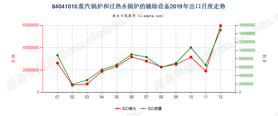 84041010蒸汽锅炉和过热水锅炉的辅助设备出口2019年月度走势图