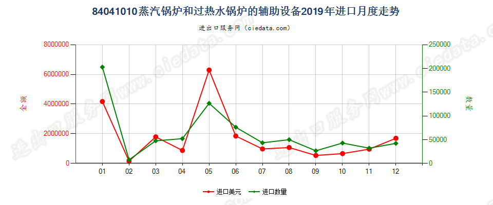 84041010蒸汽锅炉和过热水锅炉的辅助设备进口2019年月度走势图