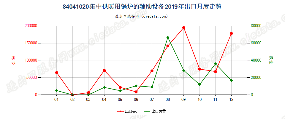 84041020集中供暖用锅炉的辅助设备出口2019年月度走势图