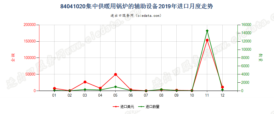 84041020集中供暖用锅炉的辅助设备进口2019年月度走势图