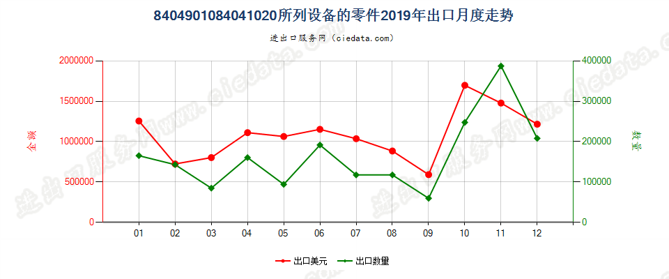 8404901084041020所列设备的零件出口2019年月度走势图