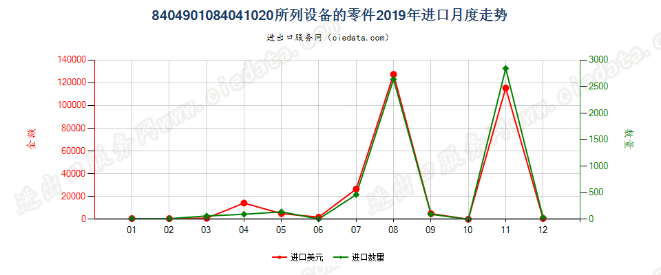 8404901084041020所列设备的零件进口2019年月度走势图