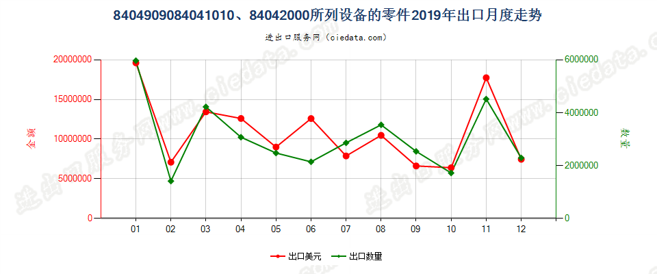 8404909084041010、84042000所列设备的零件出口2019年月度走势图