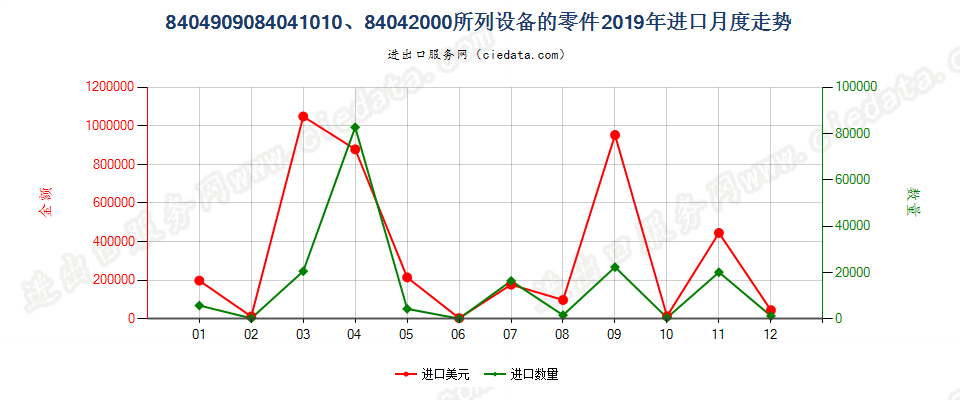 8404909084041010、84042000所列设备的零件进口2019年月度走势图