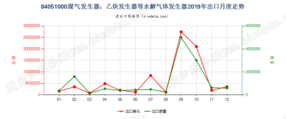 84051000煤气发生器；乙炔发生器等水解气体发生器出口2019年月度走势图