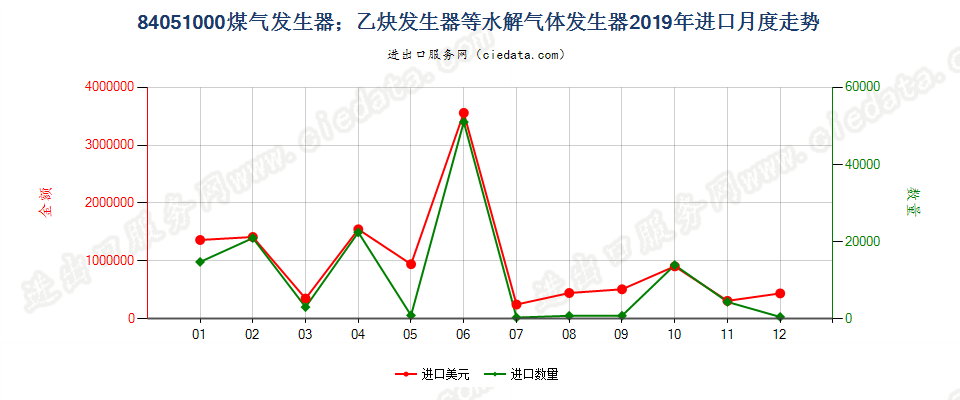 84051000煤气发生器；乙炔发生器等水解气体发生器进口2019年月度走势图