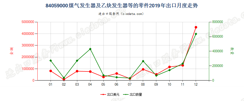 84059000煤气发生器及乙炔发生器等的零件出口2019年月度走势图