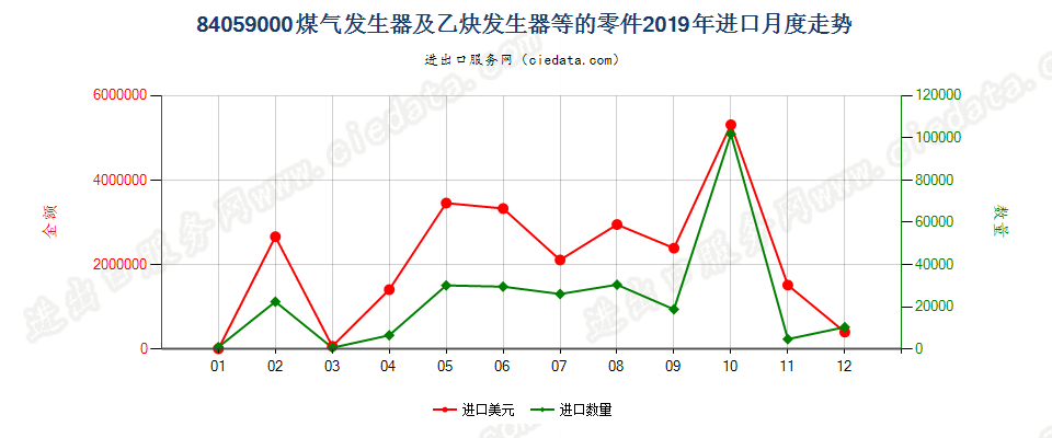 84059000煤气发生器及乙炔发生器等的零件进口2019年月度走势图