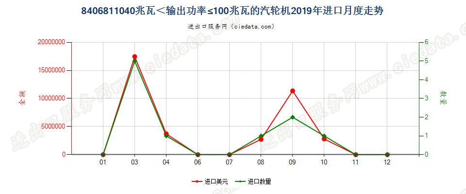 8406811040兆瓦＜输出功率≤100兆瓦的汽轮机进口2019年月度走势图