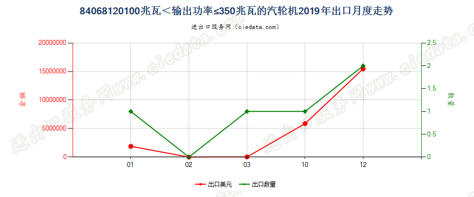 84068120100兆瓦＜输出功率≤350兆瓦的汽轮机出口2019年月度走势图