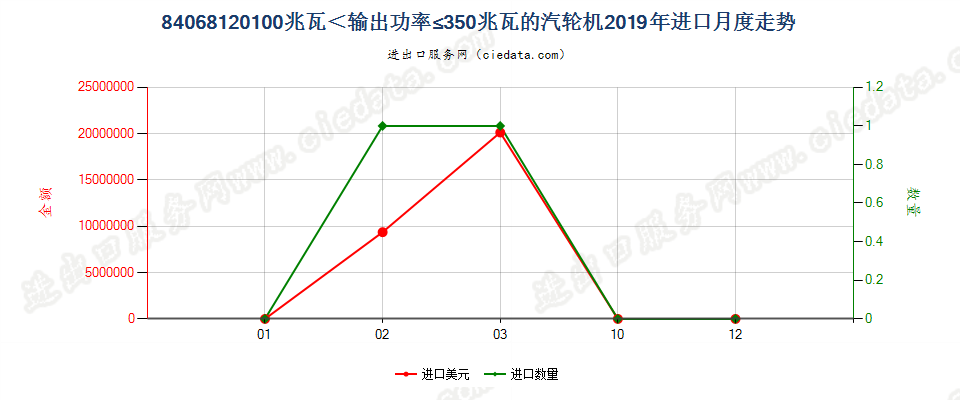 84068120100兆瓦＜输出功率≤350兆瓦的汽轮机进口2019年月度走势图