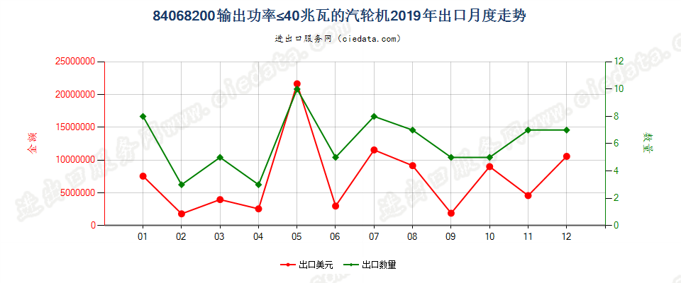 84068200输出功率≤40兆瓦的汽轮机出口2019年月度走势图