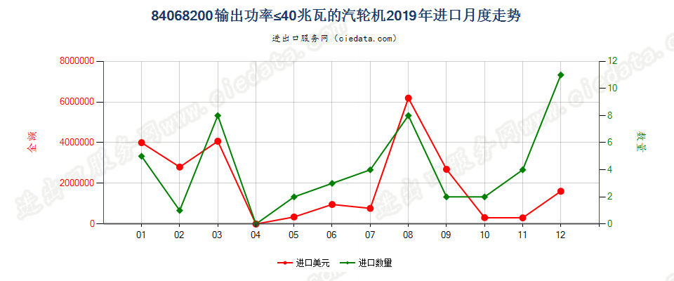 84068200输出功率≤40兆瓦的汽轮机进口2019年月度走势图