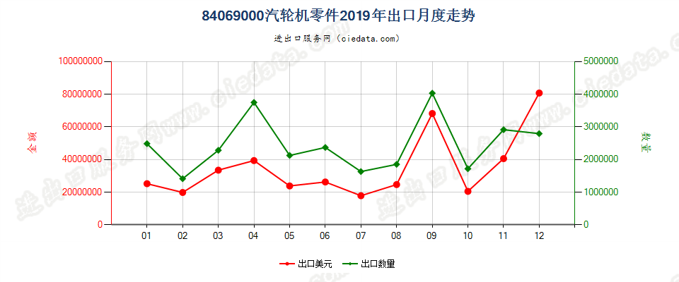 84069000汽轮机零件出口2019年月度走势图