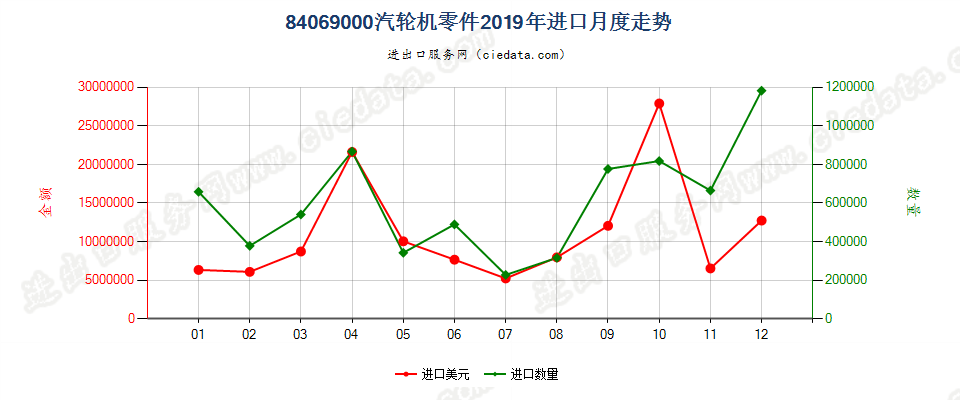 84069000汽轮机零件进口2019年月度走势图