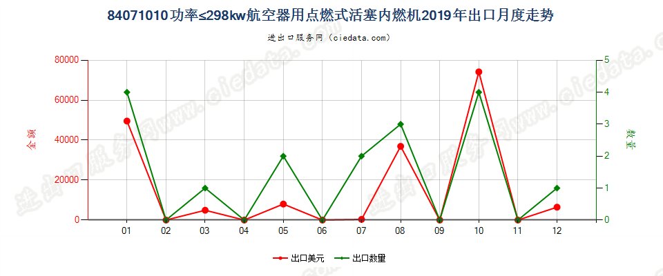 84071010功率≤298kw航空器用点燃式活塞内燃机出口2019年月度走势图