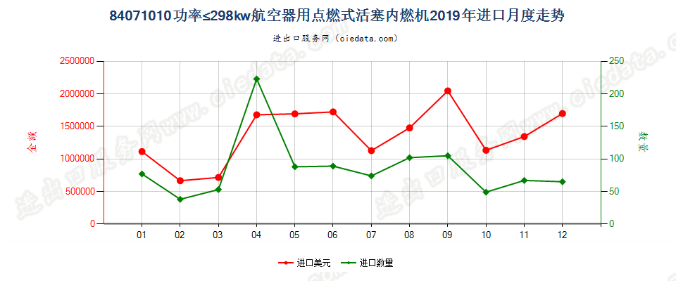 84071010功率≤298kw航空器用点燃式活塞内燃机进口2019年月度走势图