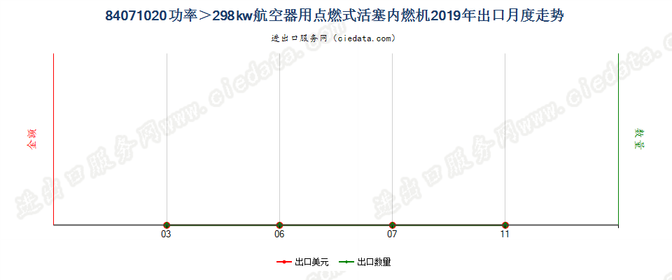 84071020功率＞298kw航空器用点燃式活塞内燃机出口2019年月度走势图