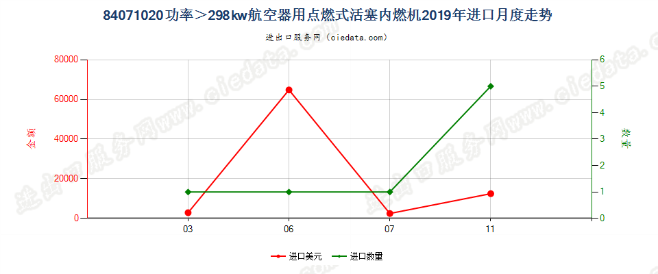 84071020功率＞298kw航空器用点燃式活塞内燃机进口2019年月度走势图