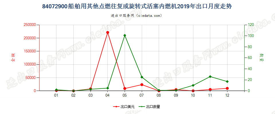 84072900船舶用其他点燃往复或旋转式活塞内燃机出口2019年月度走势图