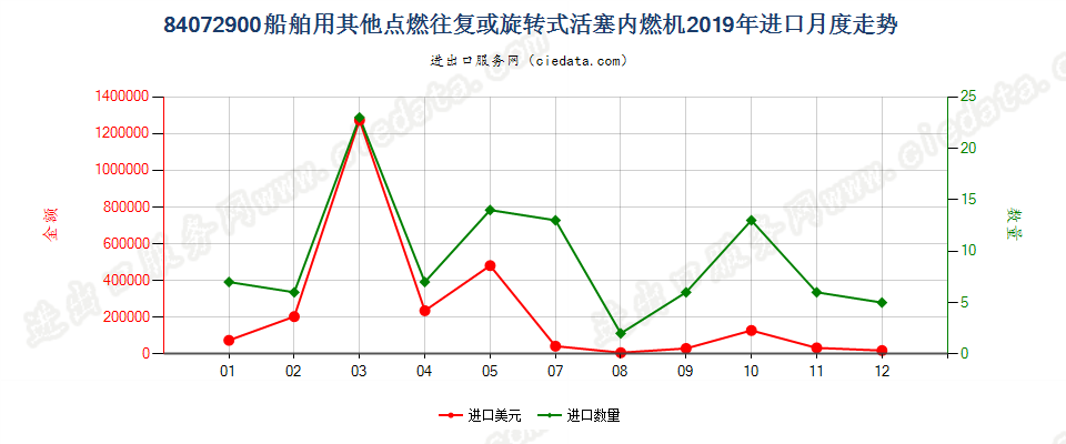 84072900船舶用其他点燃往复或旋转式活塞内燃机进口2019年月度走势图