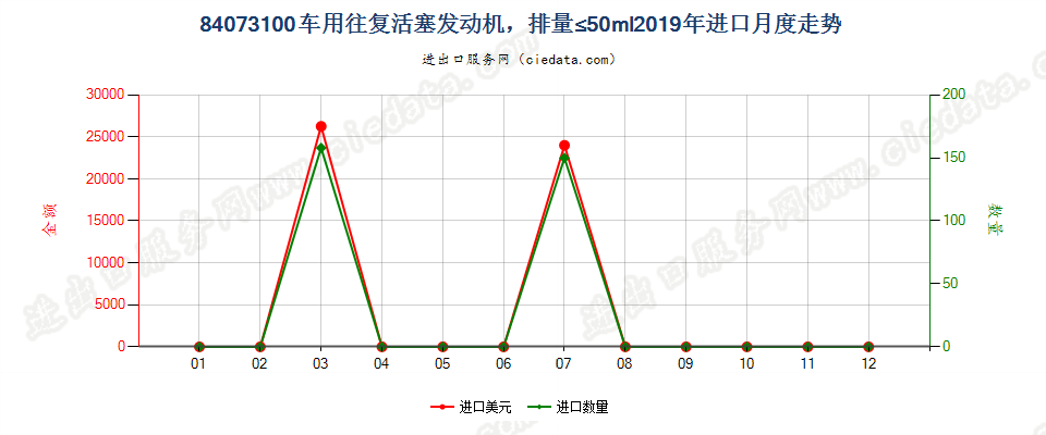 84073100车用往复活塞发动机，排量≤50ml进口2019年月度走势图